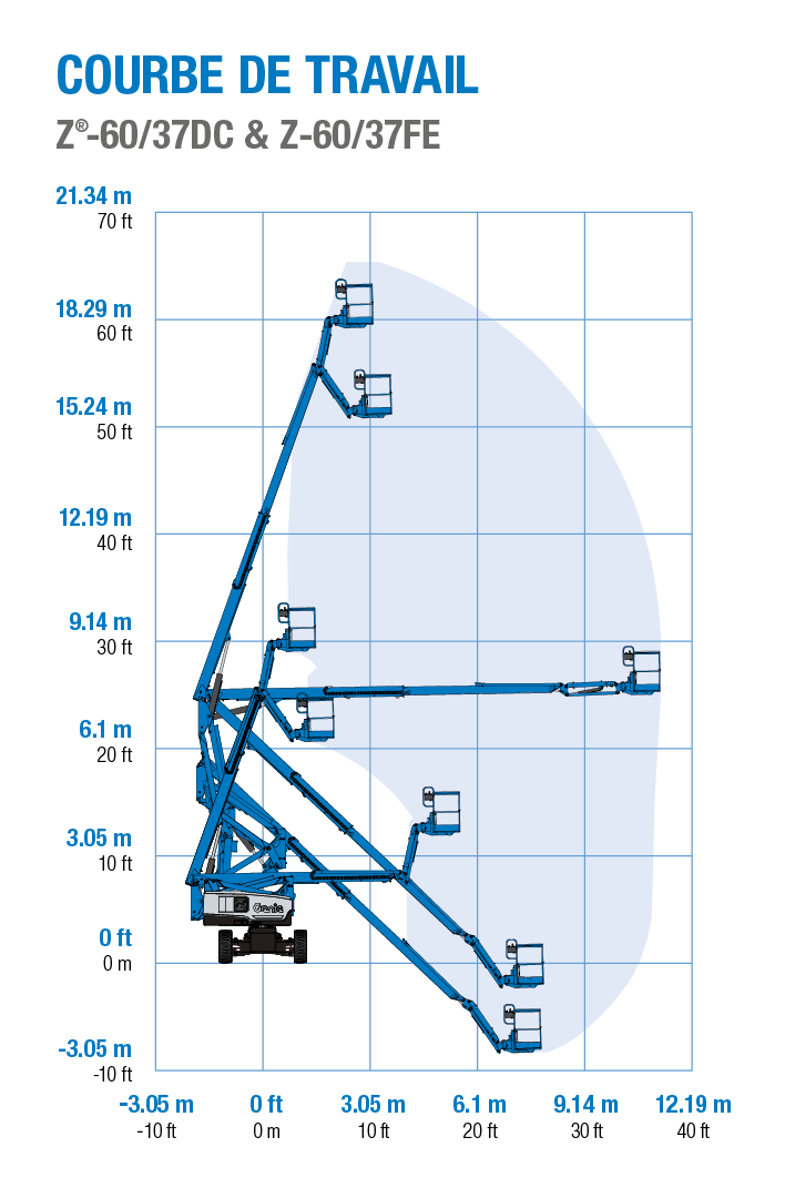 Genie Z-60/37 DC and FE - Courbe de Travail